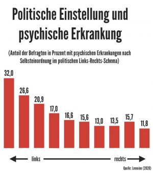 Linke häufiger von psychischen Erkrankungen betroffen