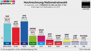 #Hochrechnung: FPÖ gewinnt #Wahl2024