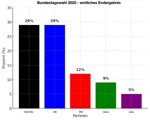 #BTW25: So leicht lässt sich das Endergebnis fälschen