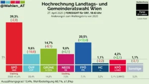 Wien-Wahl 2025: SPÖ dominiert – NEOS als Zünglein an der Waage