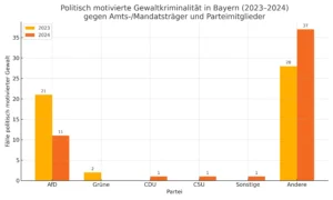 Bayern: AfD meistbetroffen von politisch motivierter Gewalt