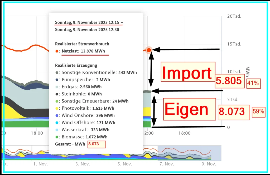 Aktuell: Die laufende Katastrophe des „Energiewende“ genannten Strom-Chaos