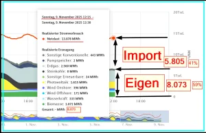 Aktuell: Die laufende Katastrophe des „Energiewende“ genannten Strom-Chaos